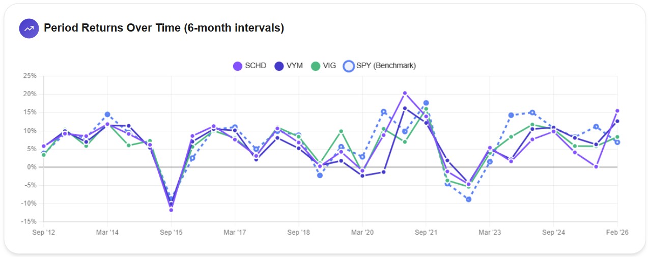 AWALYT Period Returns Over Time chart showing 6-month returns for SCHD, VYM, VIG, and SPY from 2012 to 2026