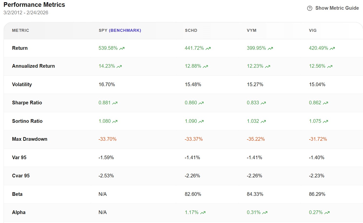 AWALYT Performance Metrics — SCHD vs VYM vs VIG 14-year backtest (2012–2026) showing Return, Volatility, Sharpe Ratio, Max Drawdown, Alpha, Beta for each ETF vs SPY benchmark