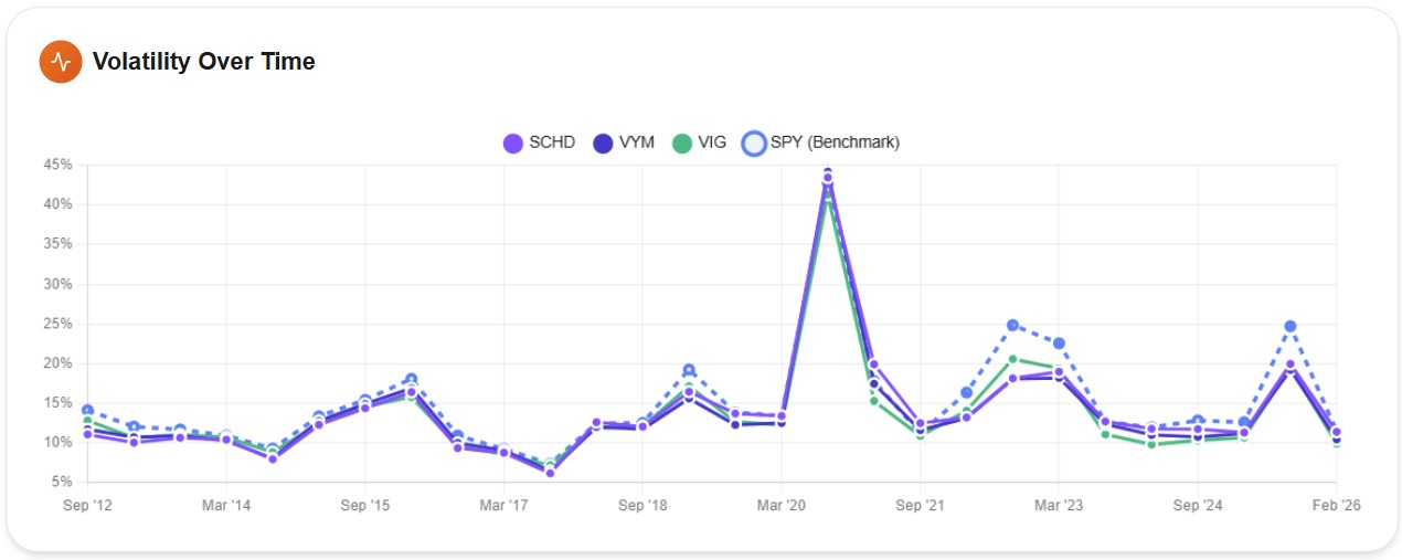 AWALYT Volatility Over Time chart showing SCHD, VYM, VIG, and SPY quarterly volatility from 2012 to 2026