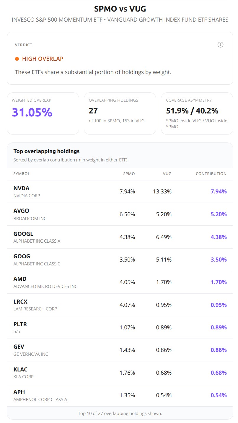 ETF overlap analysis of SPMO vs VUG showing 31.05% weighted overlap, 27 shared holdings, and top overlapping positions led by NVDA and AVGO