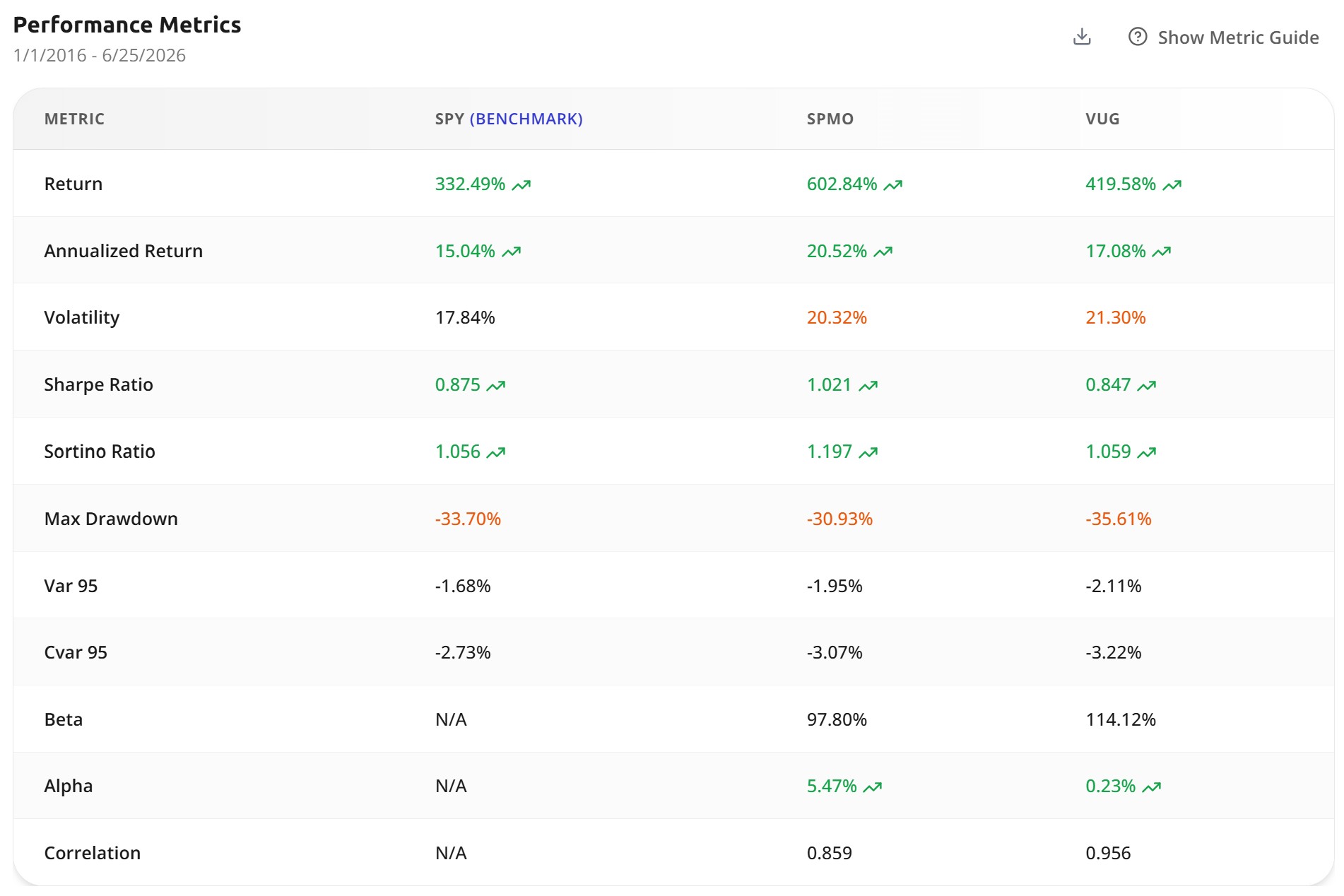 Performance metrics table comparing SPY, SPMO, and VUG on return, volatility, Sharpe, Sortino, max drawdown, beta, alpha, and correlation