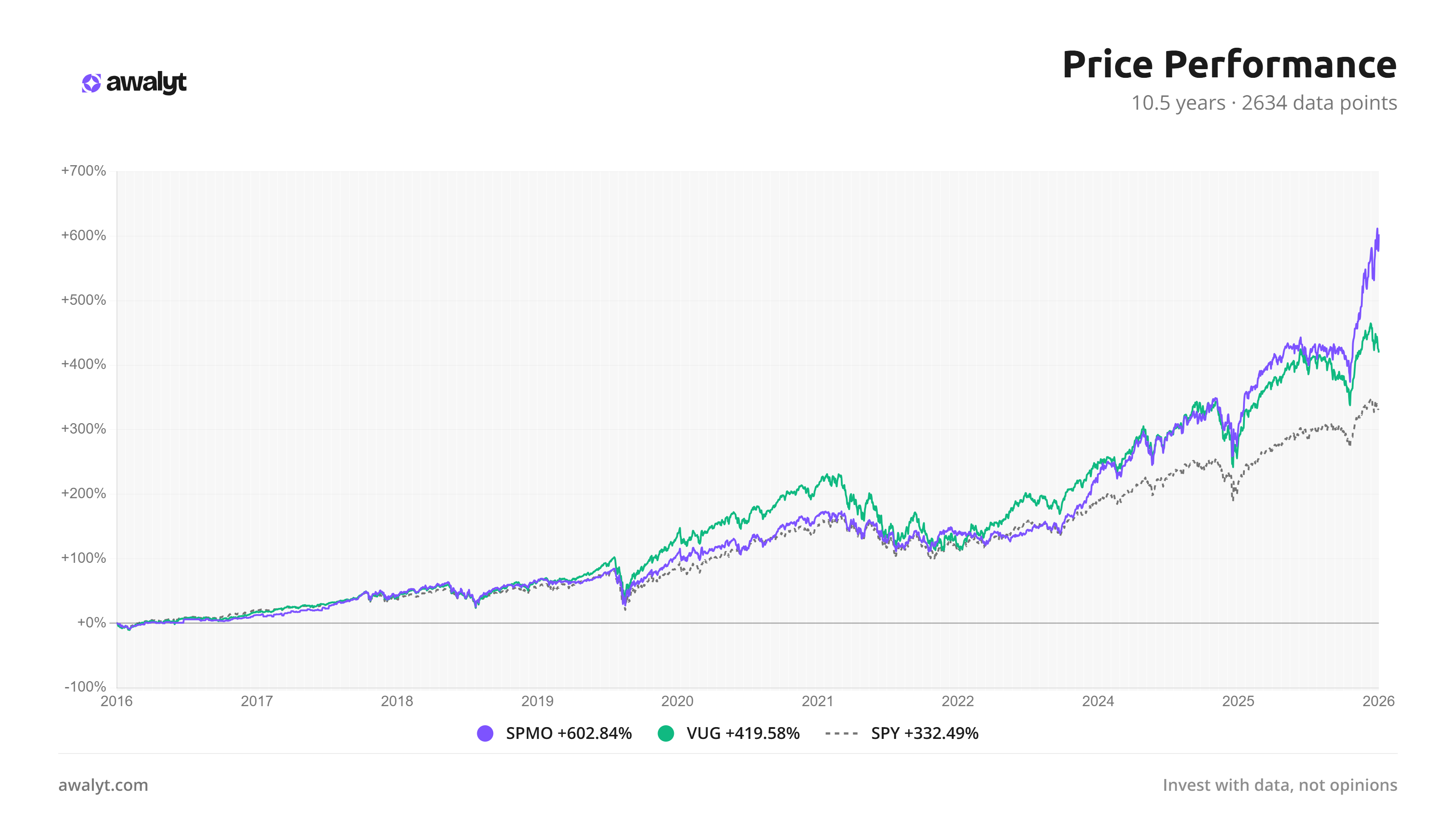 Price performance chart of SPMO, VUG, and SPY over 10.5 years showing SPMO at +602.84%, VUG at +419.58%, and SPY at +332.49%