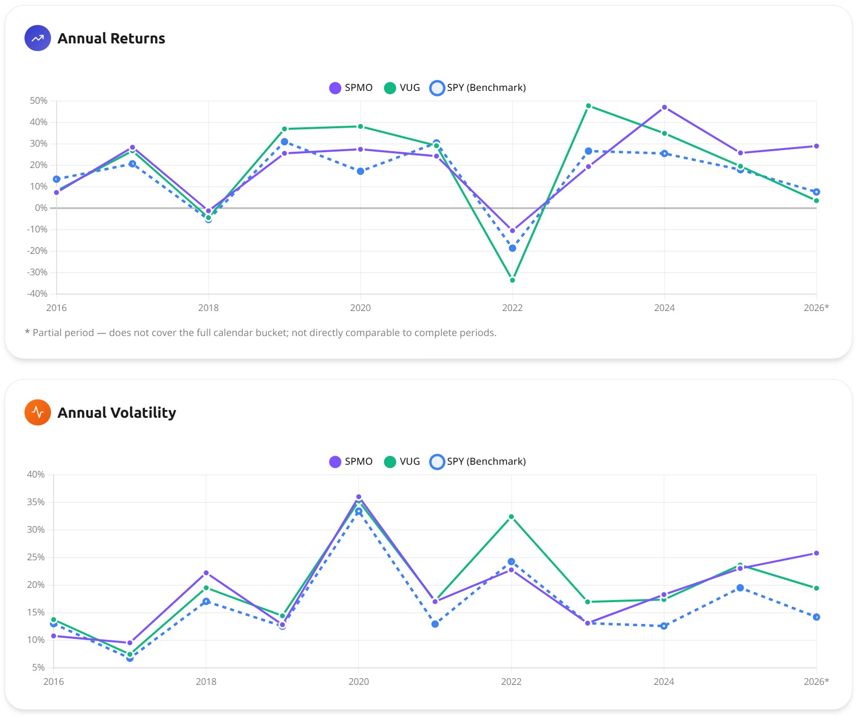 Annual returns and annual volatility charts for SPMO, VUG, and SPY from 2016 to 2026