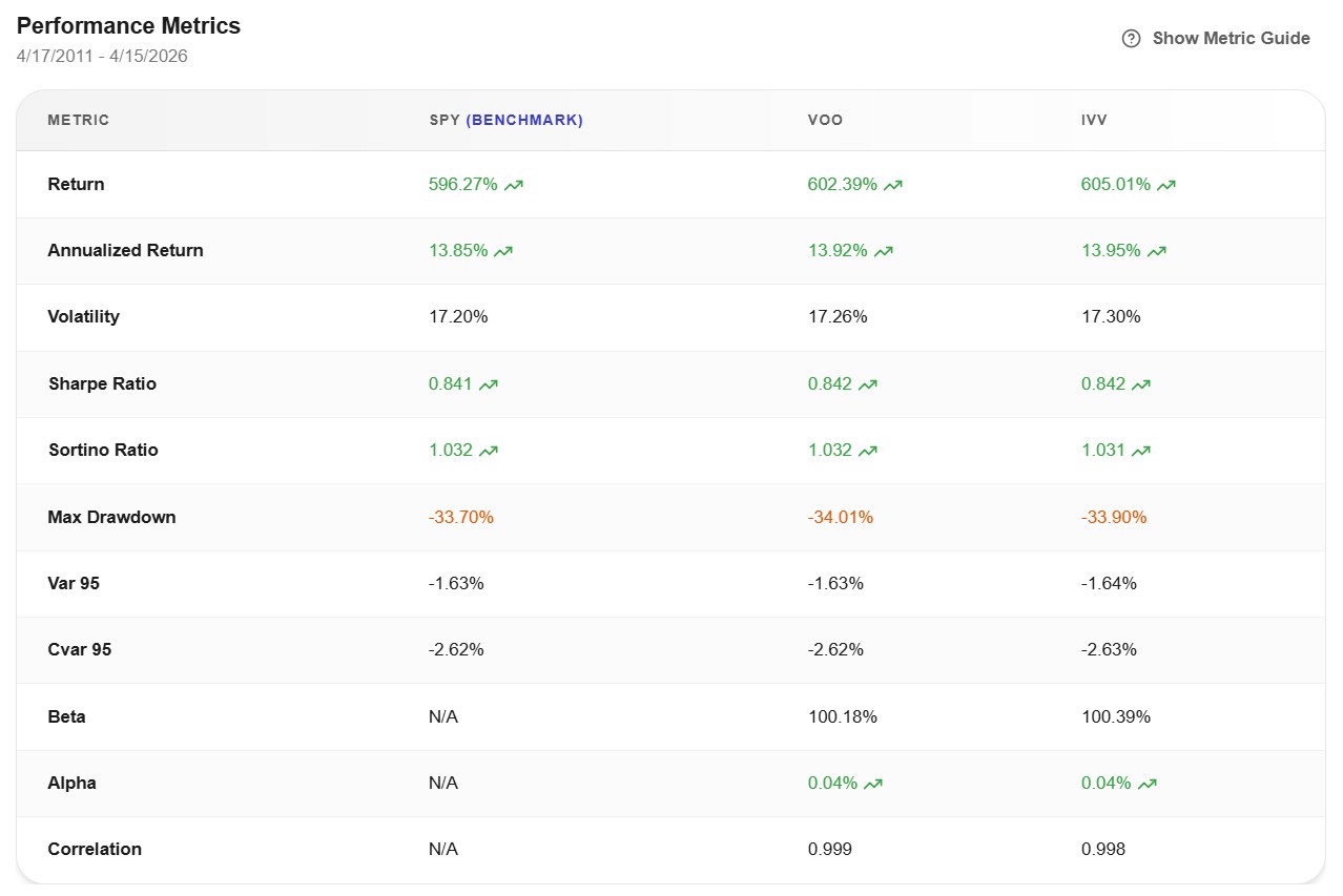 Performance metrics comparison for SPY vs VOO vs IVV from April 2011 to April 2026, showing return, volatility, Sharpe ratio, max drawdown, and risk metrics