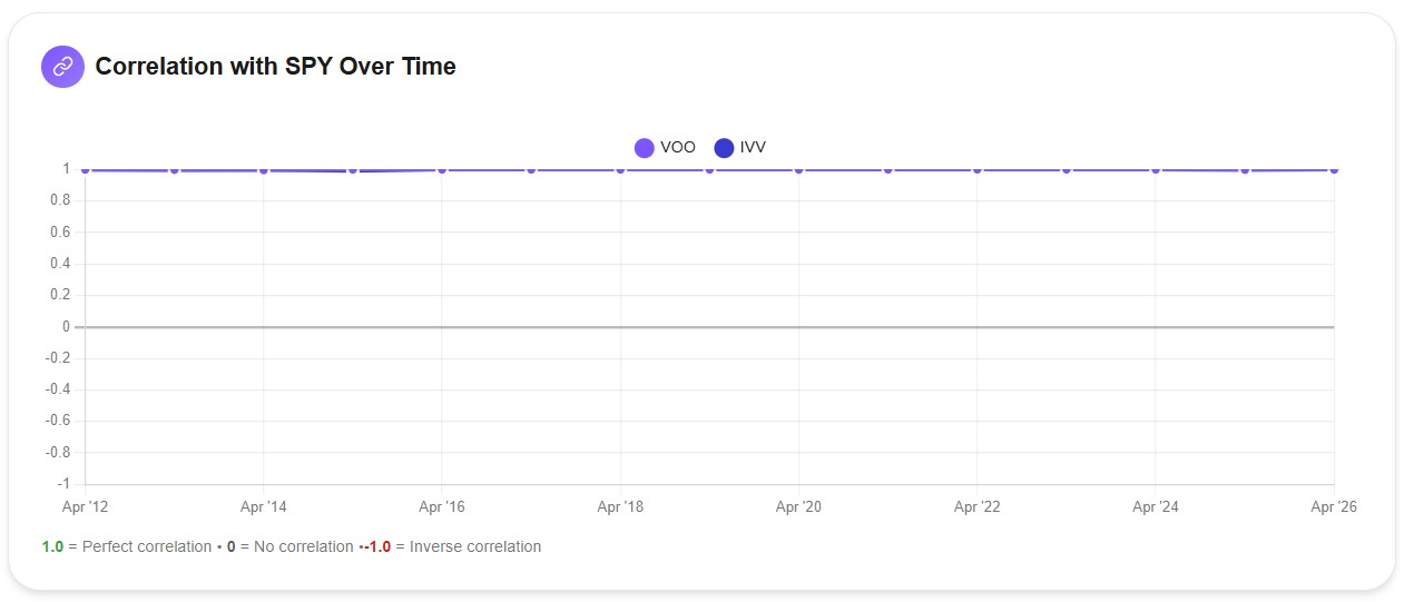 Correlation with SPY over time for VOO and IVV from 2012 to 2026 — a flat line at 1.0 for the entire period