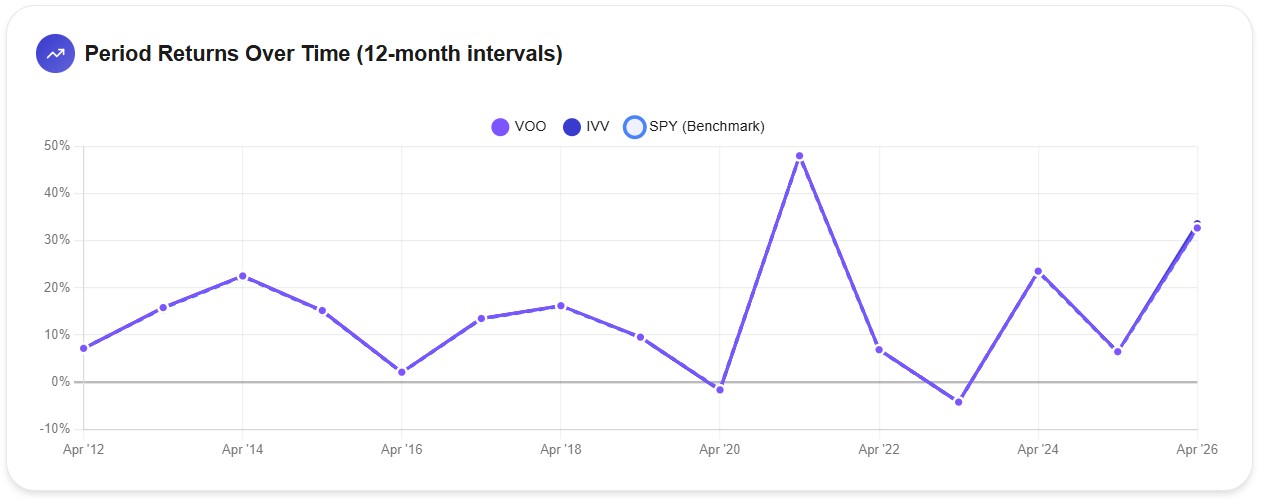 Period returns over time showing 12-month rolling returns for VOO, IVV, and SPY from 2012 to 2026 — the three lines are completely indistinguishable