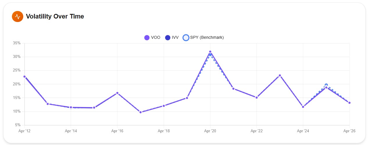 Volatility over time for VOO, IVV, and SPY from 2012 to 2026 — lines completely overlapping through all market conditions