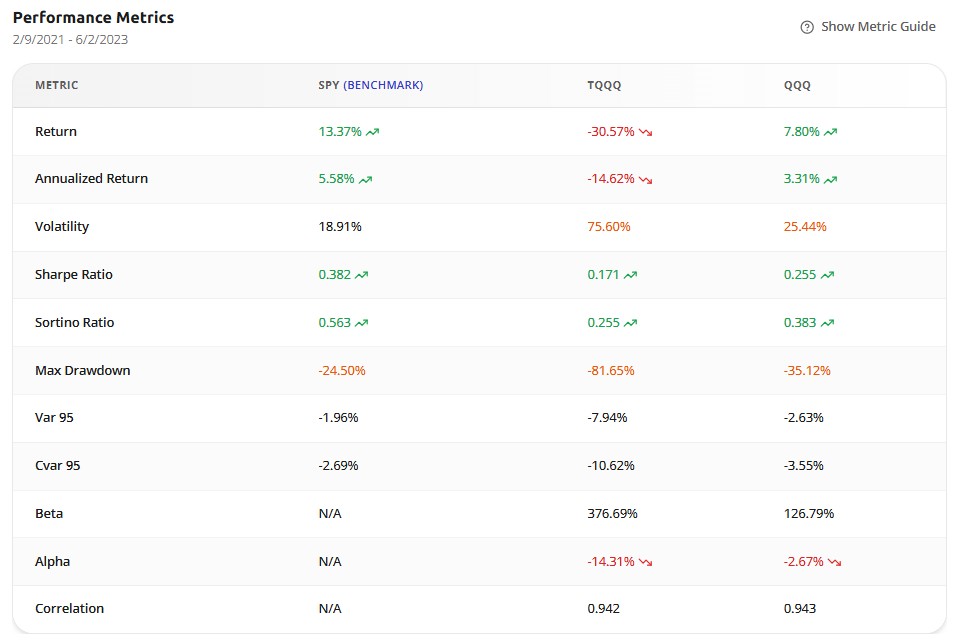 Awalyt performance metrics from February 2021 to June 2023 showing TQQQ at −30.57% return and 75.60% volatility versus QQQ at +7.80% return and 25.44% volatility, with TQQQ max drawdown of −81.65%