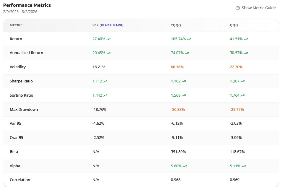 Awalyt performance metrics from February 2025 to June 2026 showing TQQQ at +105.74% return and 66.16% volatility, QQQ at +41.51%, with TQQQ Sharpe of 1.162 below QQQ's 1.307 and TQQQ max drawdown of −56.83%