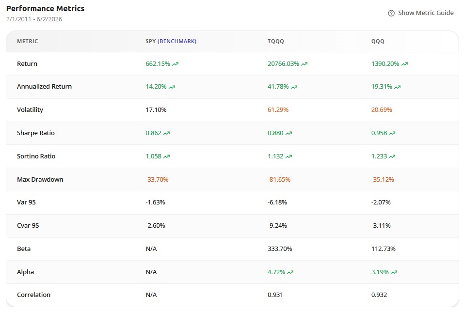 Awalyt performance metrics comparing SPY, TQQQ, and QQQ from February 2011 to June 2026, showing TQQQ at +20,766% return, 41.78% annualized, 61.29% volatility, 0.880 Sharpe, and −81.65% max drawdown versus QQQ at +1,390% return and 0.958 Sharpe