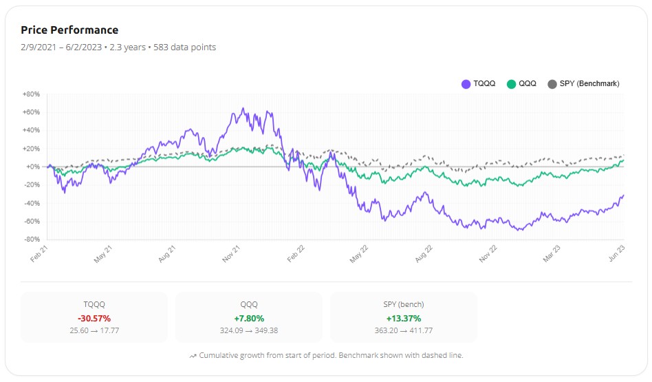 Awalyt price performance chart from February 2021 to June 2023 showing TQQQ spiking to roughly +65% in late 2021, then collapsing to about −80% through 2022, and only partially recovering to −30.57%, while QQQ recovers above its starting line to +7.80%