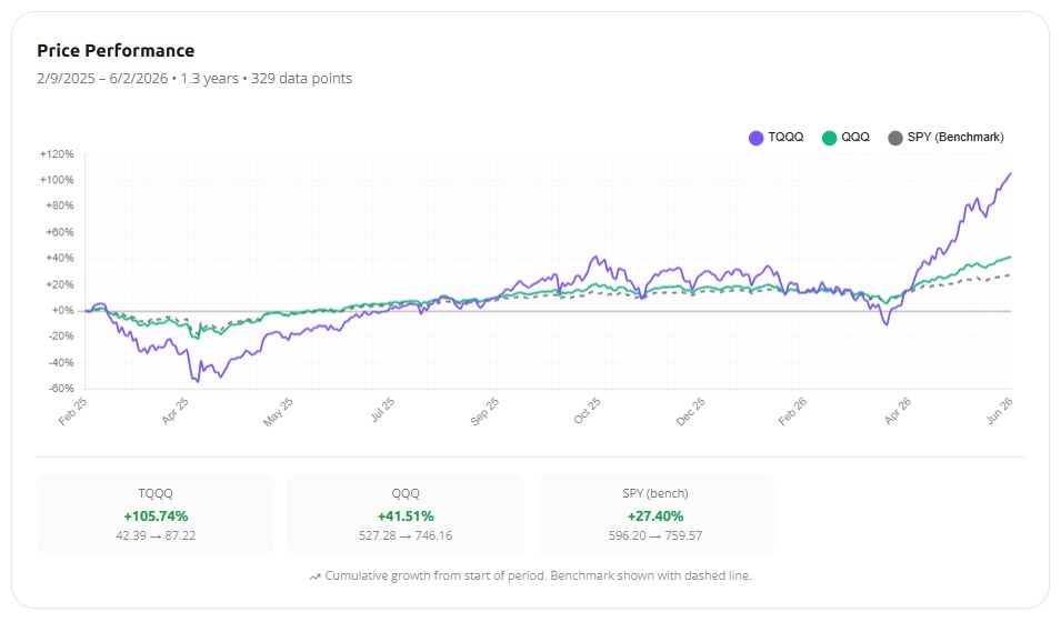 Awalyt price performance chart from February 2025 to June 2026 showing TQQQ plunging to roughly −55% during the spring 2025 selloff before recovering and surging to +105.74%, while QQQ follows a much shallower path to +41.51%