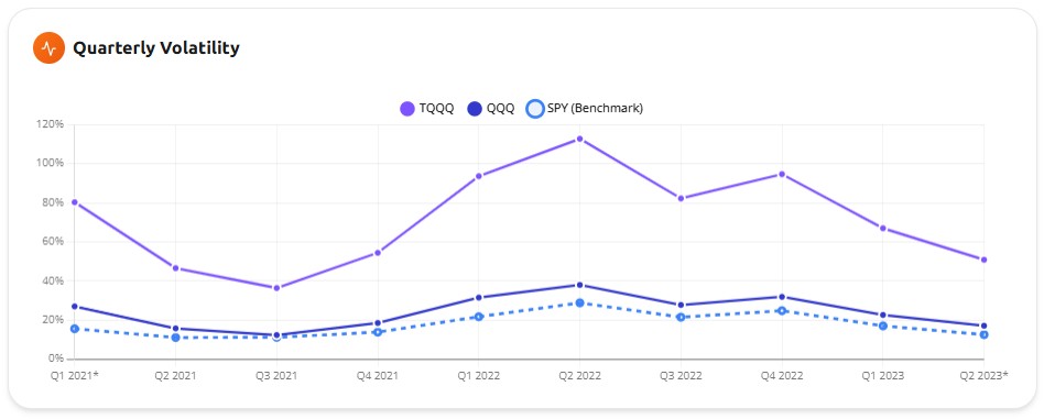 Awalyt quarterly volatility chart from Q1 2021 to Q2 2023 showing TQQQ annualized volatility peaking above 110% in Q2 2022, while QQQ peaks near 38% and SPY stays under 30%