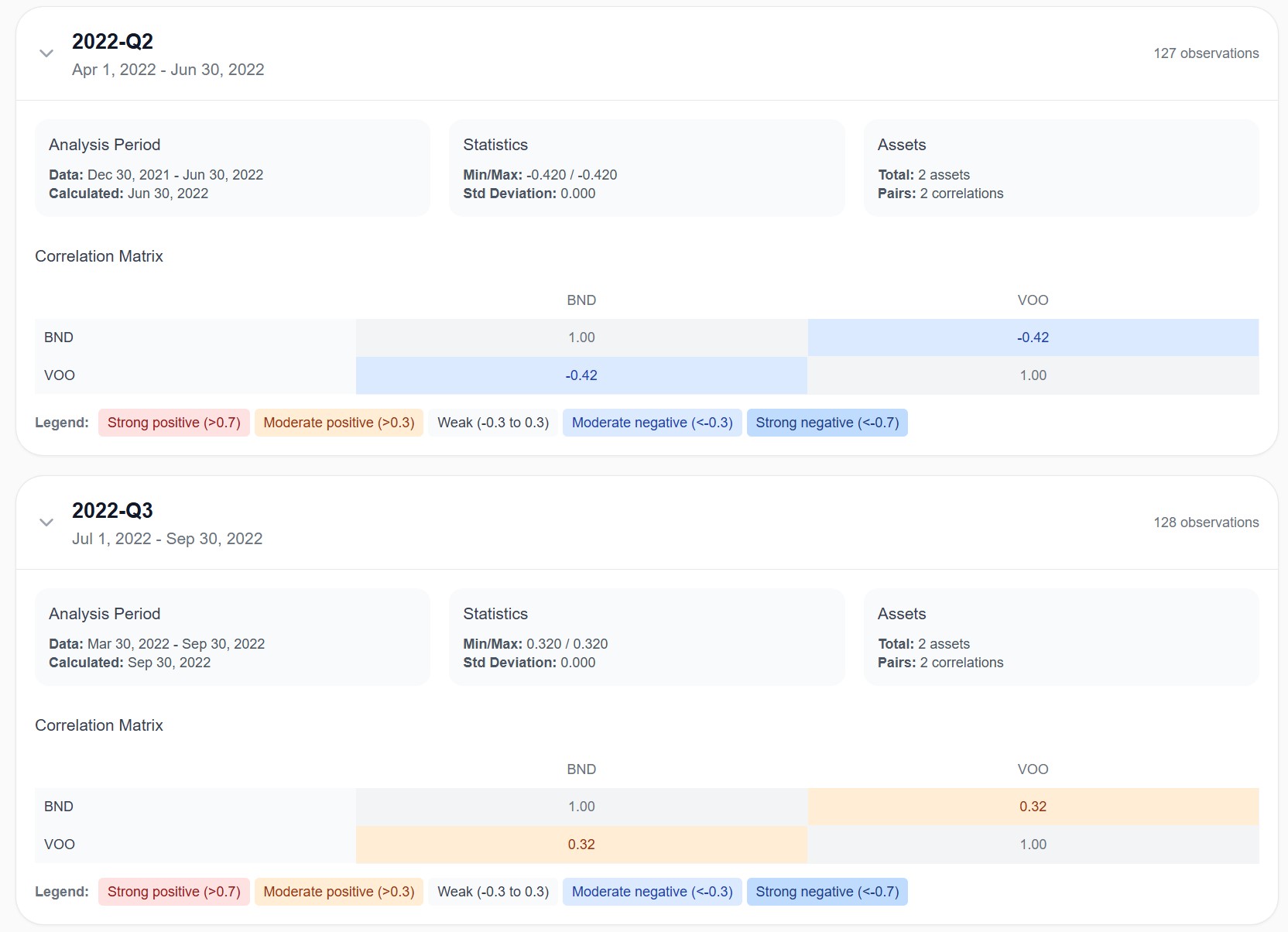 Correlation matrix showing VOO and BND with a positive 0.32 correlation in Q3 2022, a reversal from the typical negative correlation