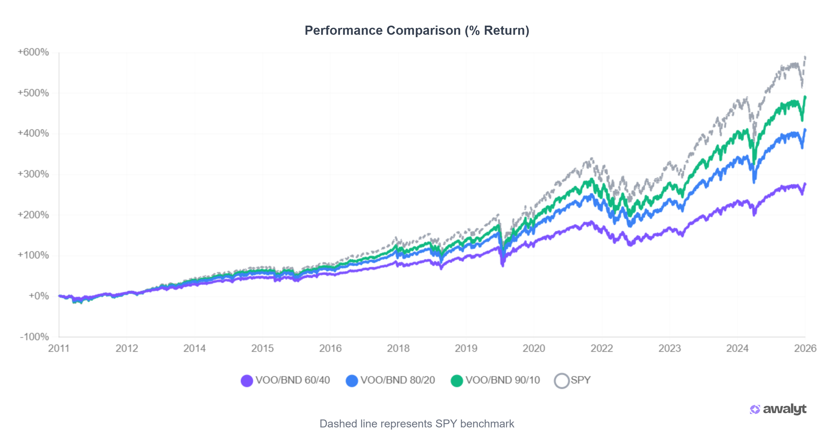 Growth chart comparing the cumulative percentage return of VOO/BND 60/40, 80/20, 90/10, and SPY benchmark from 2011 to 2026