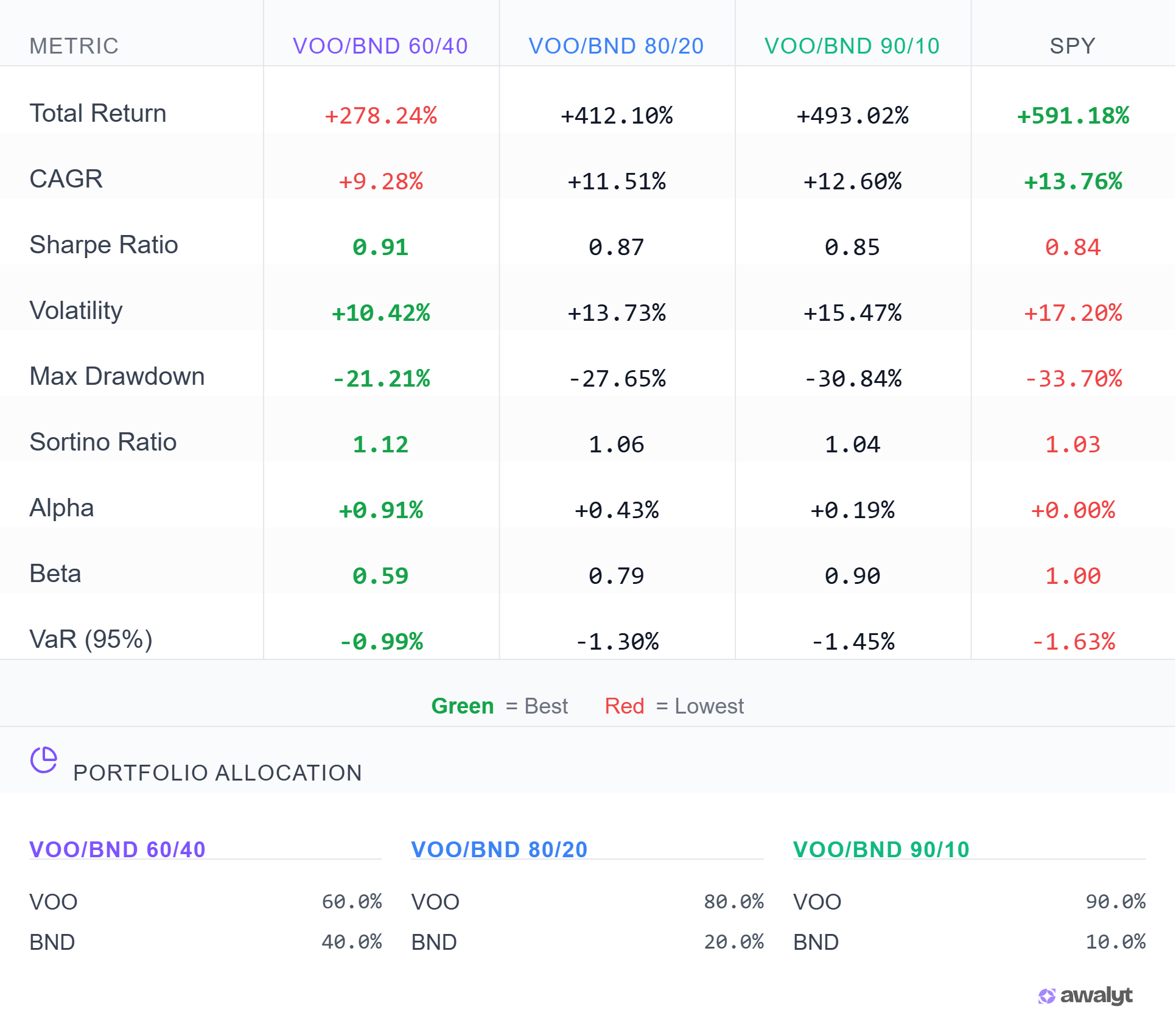 Comparison table showing total return, CAGR, Sharpe ratio, volatility, max drawdown, Sortino, alpha, and beta for VOO/BND 60/40, 80/20, 90/10, and SPY benchmark over 15 years