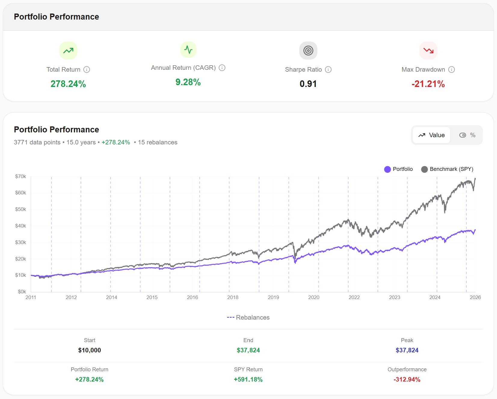 Annual performance summary for the 60/40 VOO/BND portfolio showing year-by-year returns, volatility, Sharpe ratio, and max drawdown from 2011 to 2026