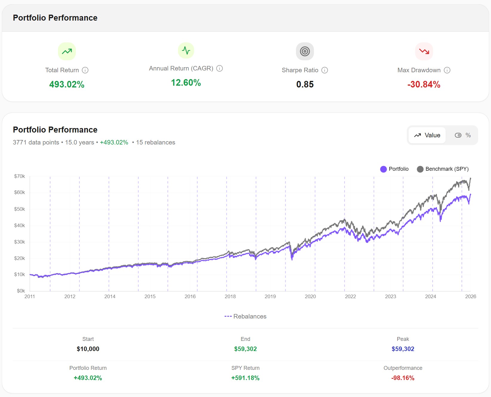 Annual performance summary for the 90/10 VOO/BND portfolio showing year-by-year returns, volatility, Sharpe ratio, and max drawdown from 2011 to 2026