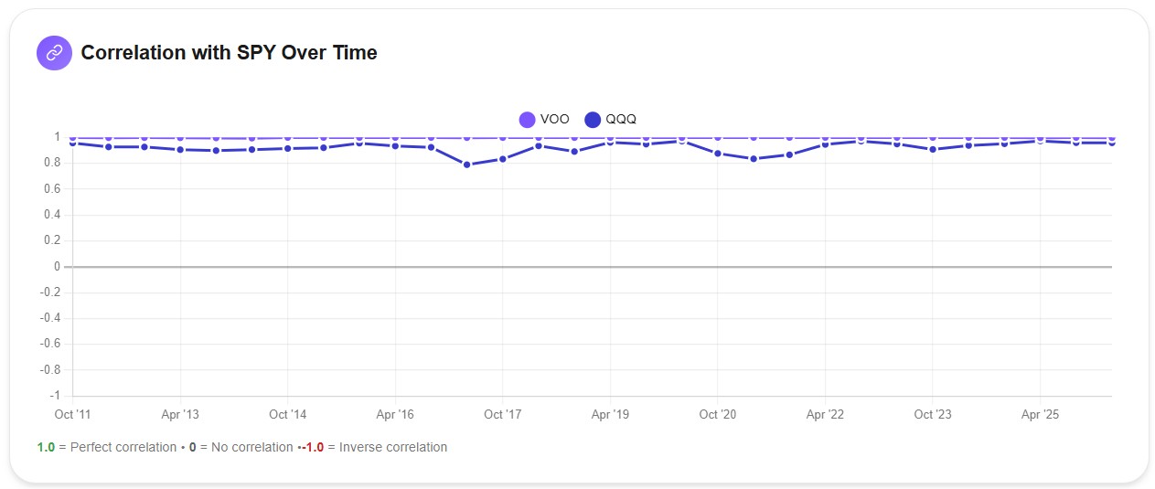 Correlation with SPY over time showing VOO near 1.0 and QQQ fluctuating between 0.78 and 0.95