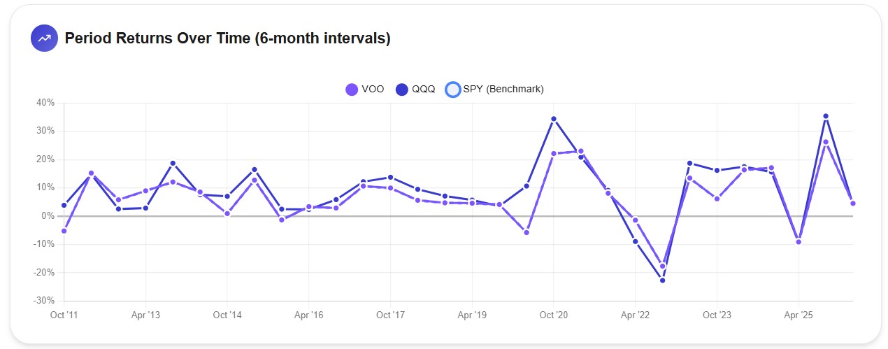 Period returns over time showing 6-month intervals for VOO and QQQ