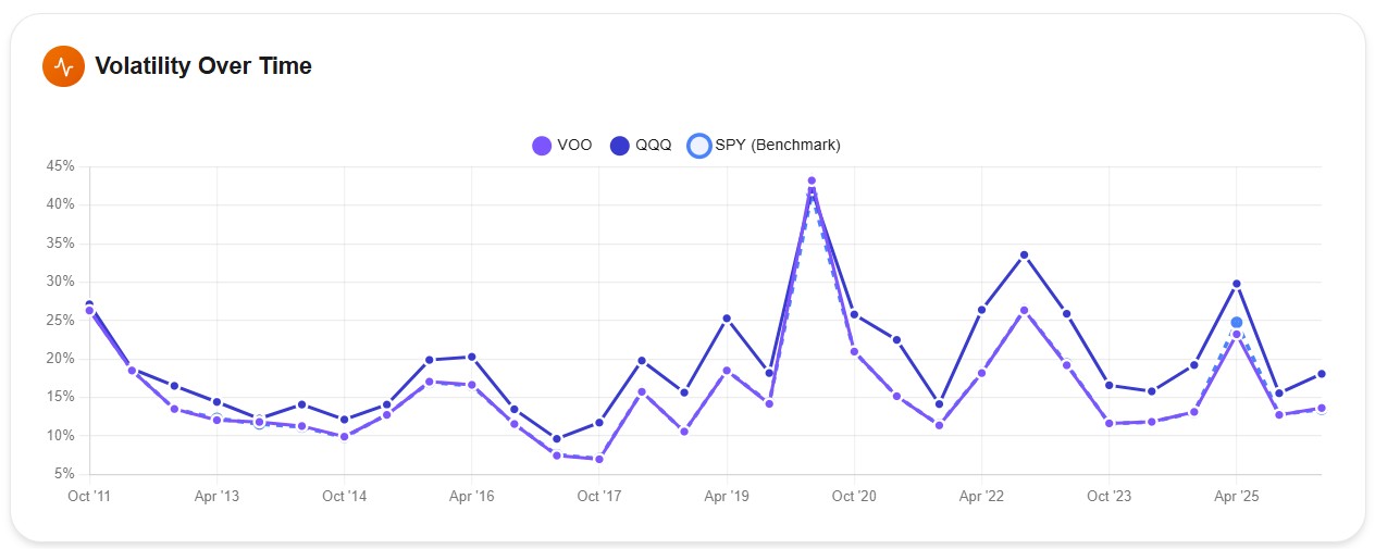 Volatility over time chart showing QQQ consistently higher than VOO, with notable spikes during COVID and 2022