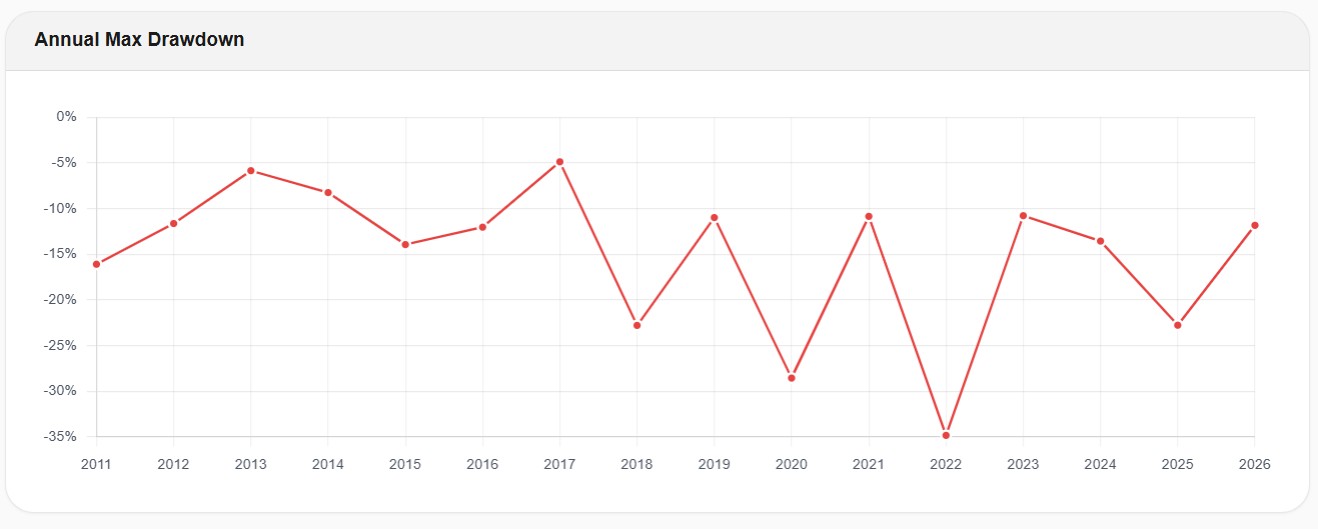 Annual max drawdown chart for QQQ from 2011 to 2026