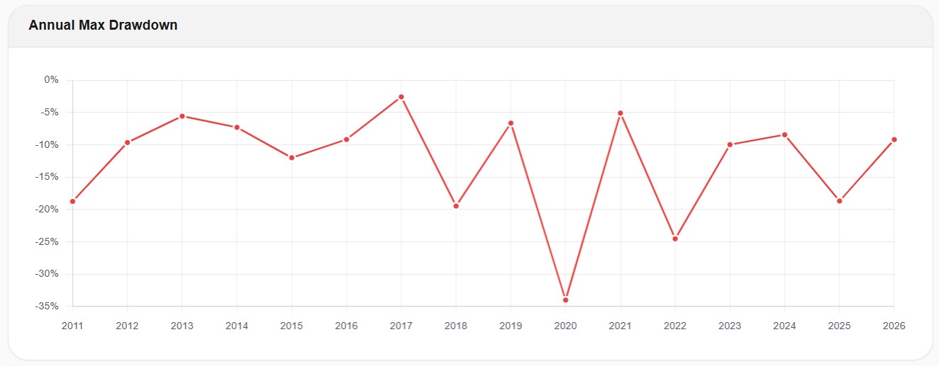 Annual max drawdown chart for VOO from 2011 to 2026