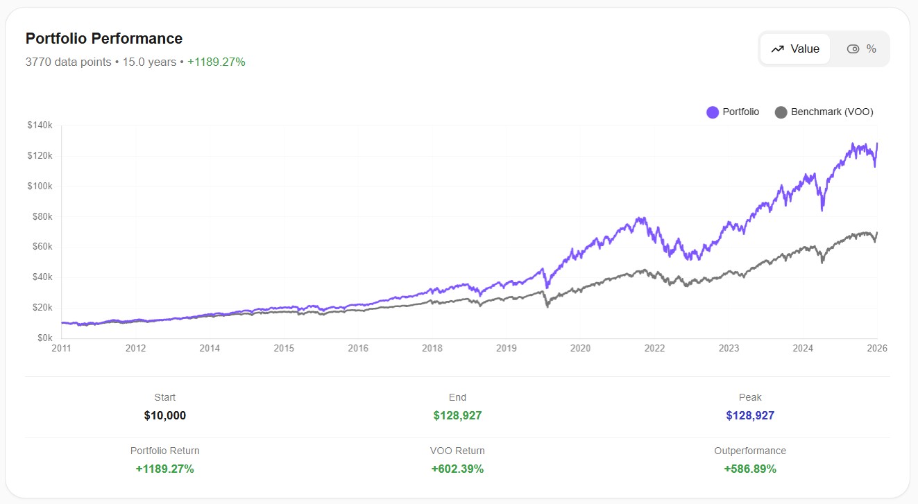 Growth chart showing $10K invested in QQQ growing to $128,927 vs VOO benchmark at approximately $70K over 15 years