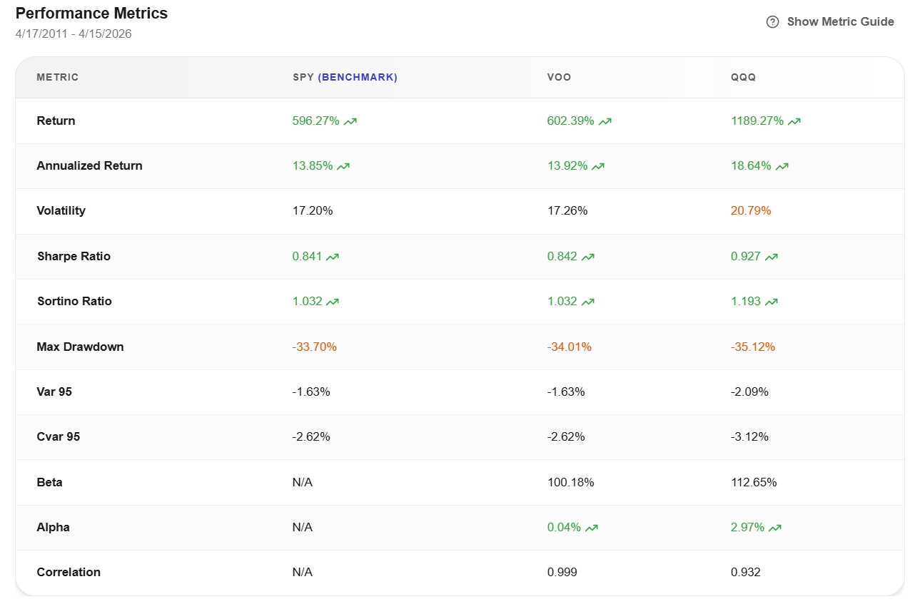 Performance metrics comparison for VOO vs QQQ vs SPY benchmark from April 2011 to April 2026