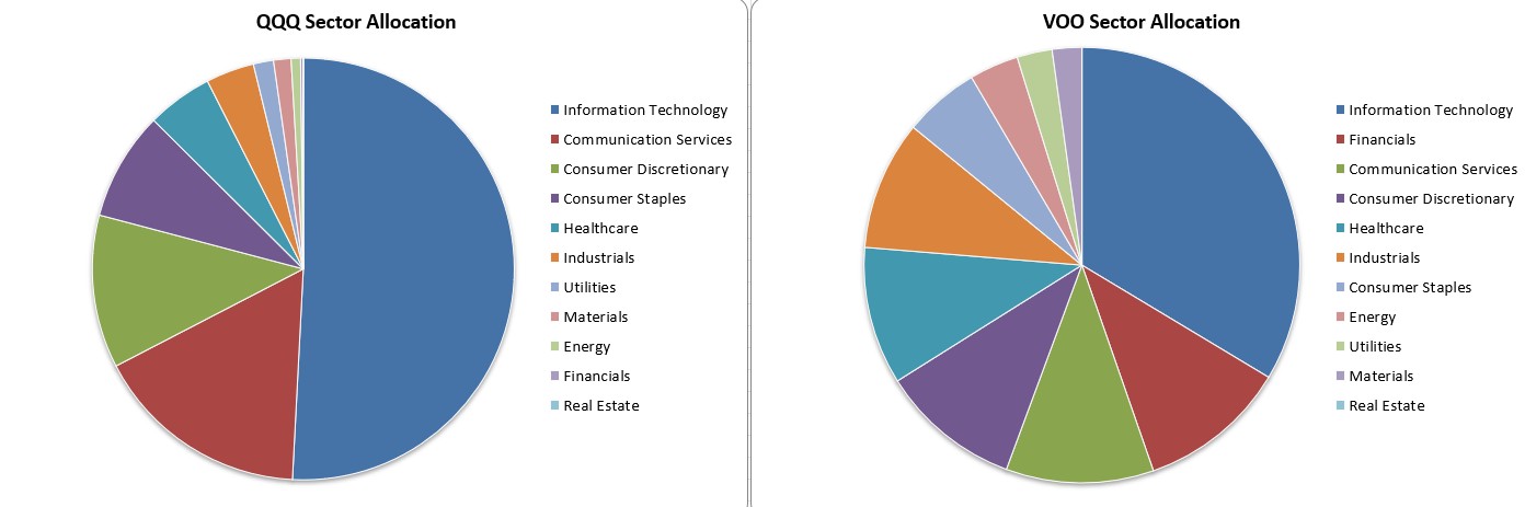 QQQ and VOO sector allocation pie charts