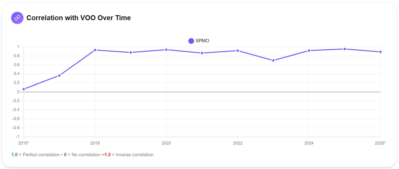 Correlation between VOO and SPMO over time from 2016 to 2026, ranging from 0.36 to 0.95