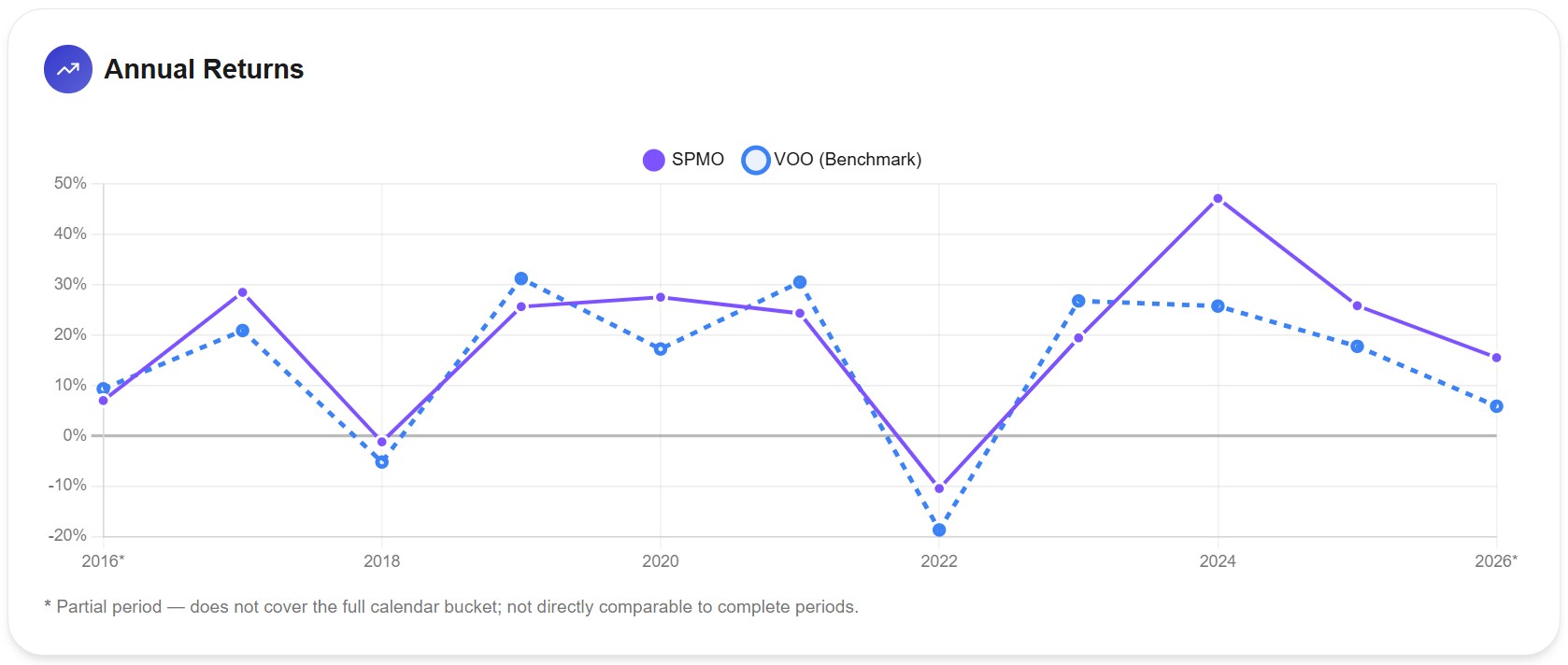 VOO vs SPMO annual returns line chart from 2016 to 2026, showing significant divergence in 2022, 2024, and 2025