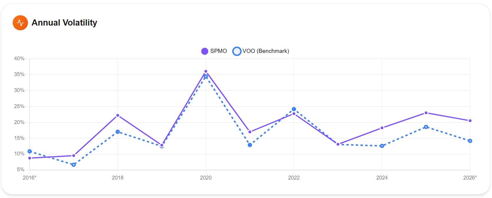 VOO vs SPMO annual volatility from 2016 to 2026, showing SPMO consistently slightly higher
