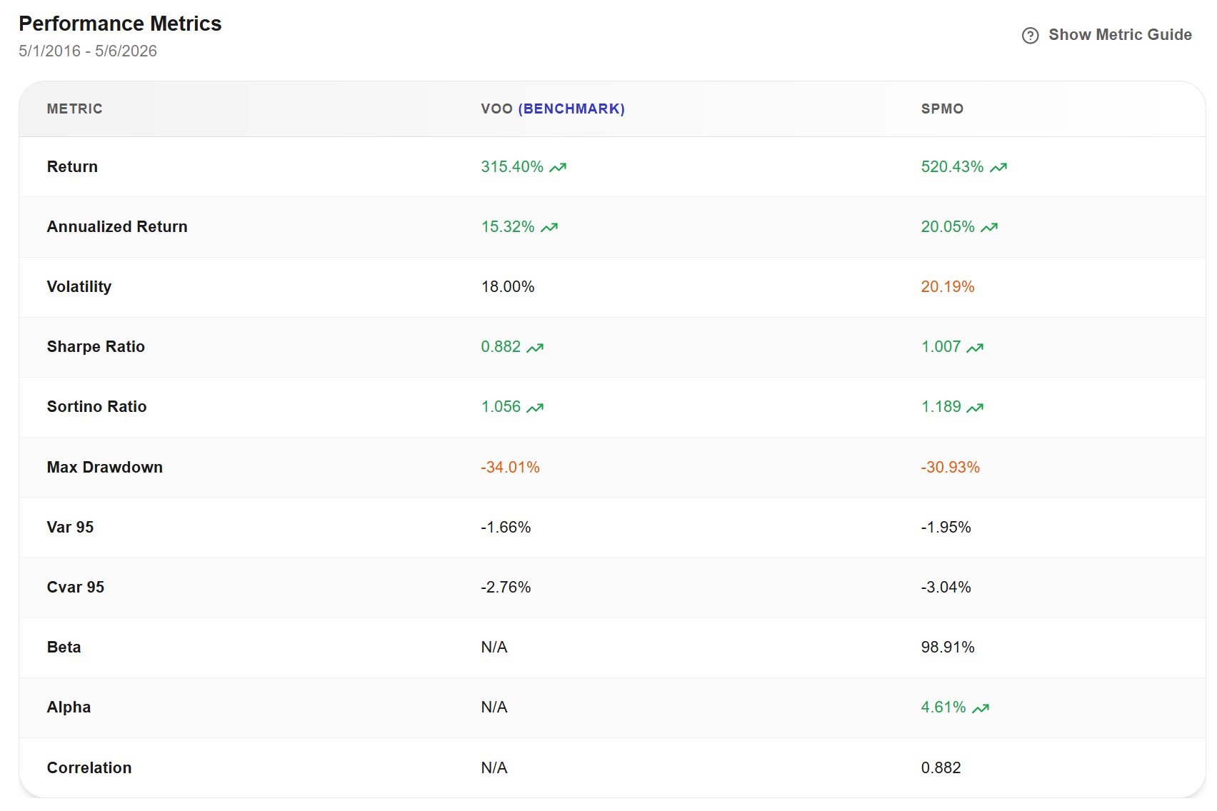 VOO vs SPMO performance metrics including return, Sharpe ratio, alpha, max drawdown