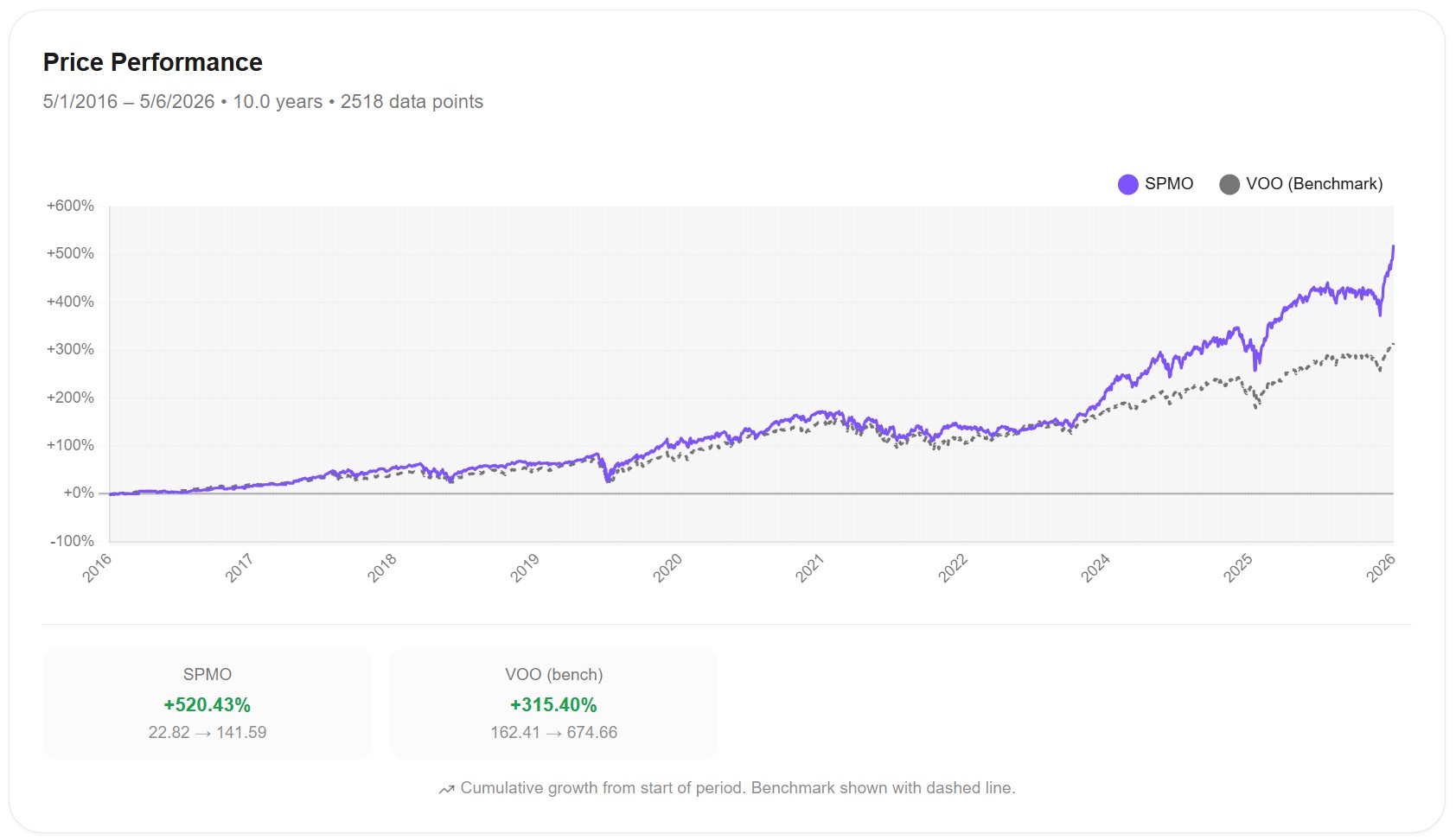 VOO vs SPMO price performance from May 2016 to May 2026, showing SPMO at +520% vs VOO at +315%
