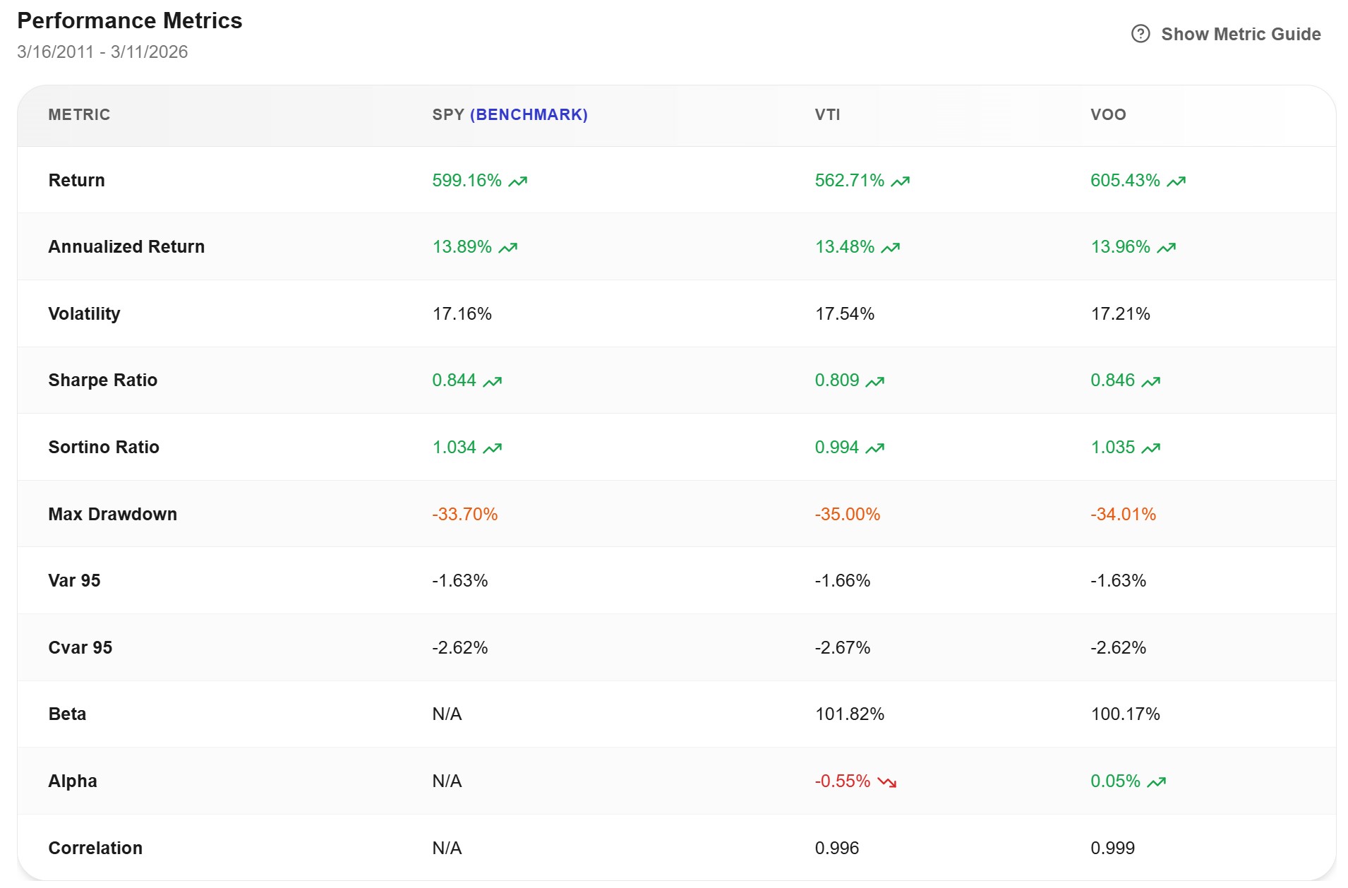 Awalyt Performance Metrics comparison for VOO vs VTI vs SPY benchmark from March 2011 to March 2026 — showing return, volatility, Sharpe ratio, max drawdown, alpha, beta, and correlation