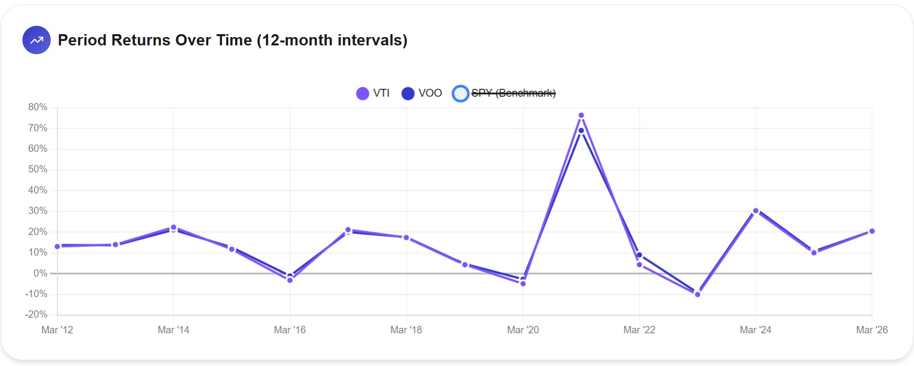 Awalyt Period Returns chart showing 12-month rolling returns for VOO, VTI, and SPY from 2012 to 2026 — the lines are nearly identical throughout the entire period
