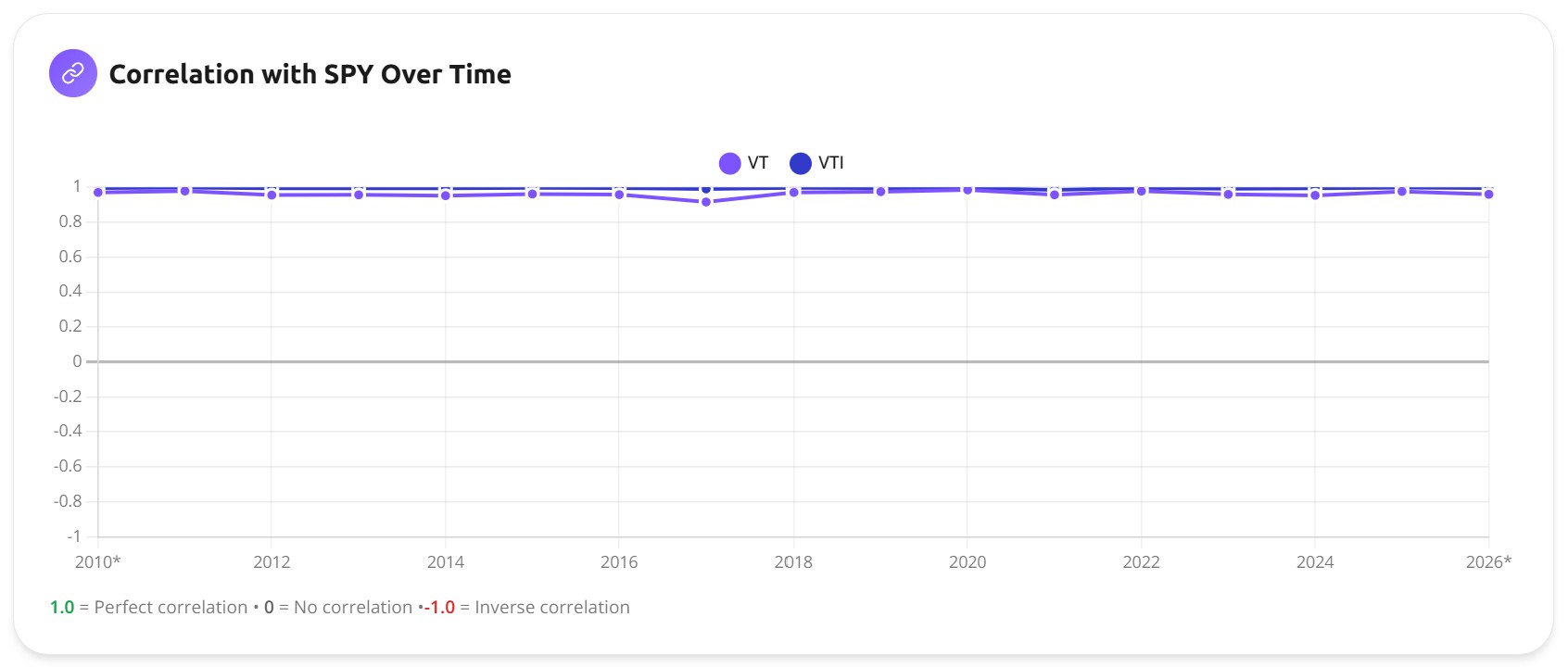 Awalyt correlation chart showing VT and VTI correlation with SPY over time from 2010 to 2026 — both lines sit near 1.0 across the entire period