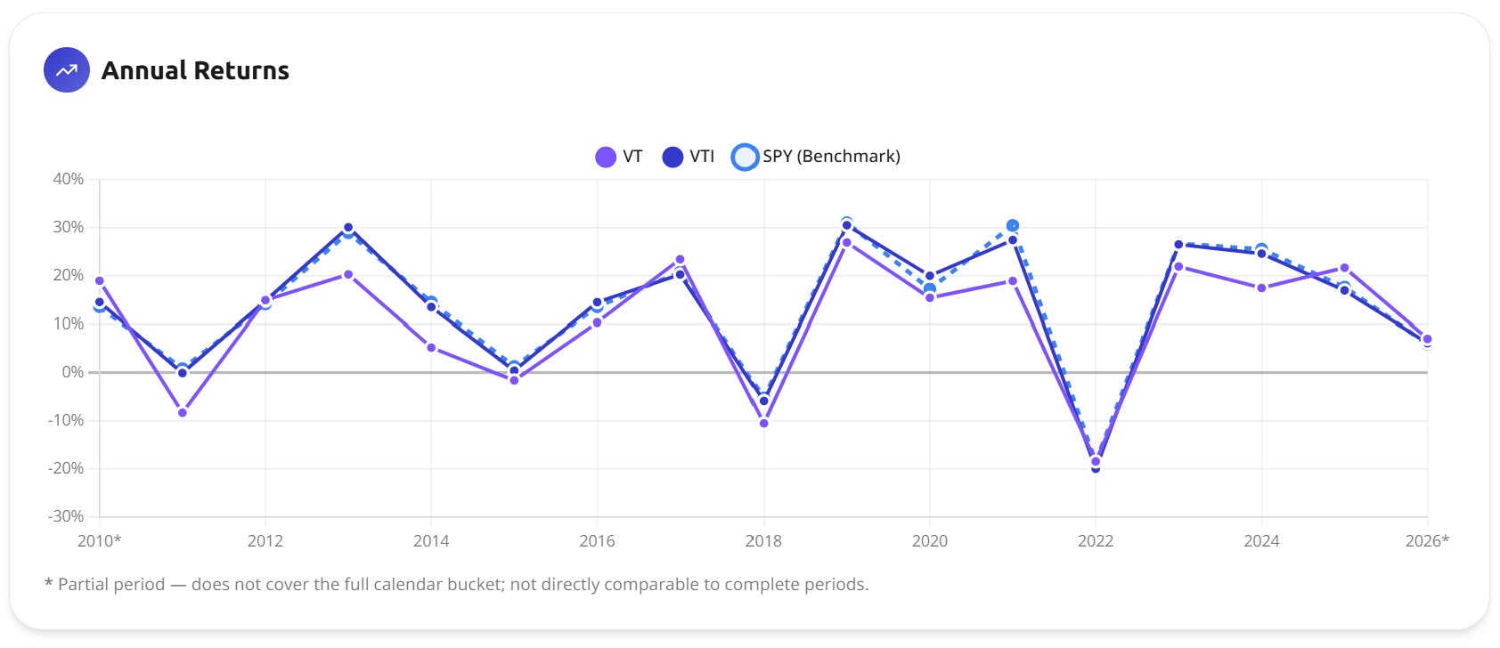 Awalyt annual returns chart for VT, VTI, and SPY from 2010 to 2026 — VT sits below VTI and SPY in most calendar years