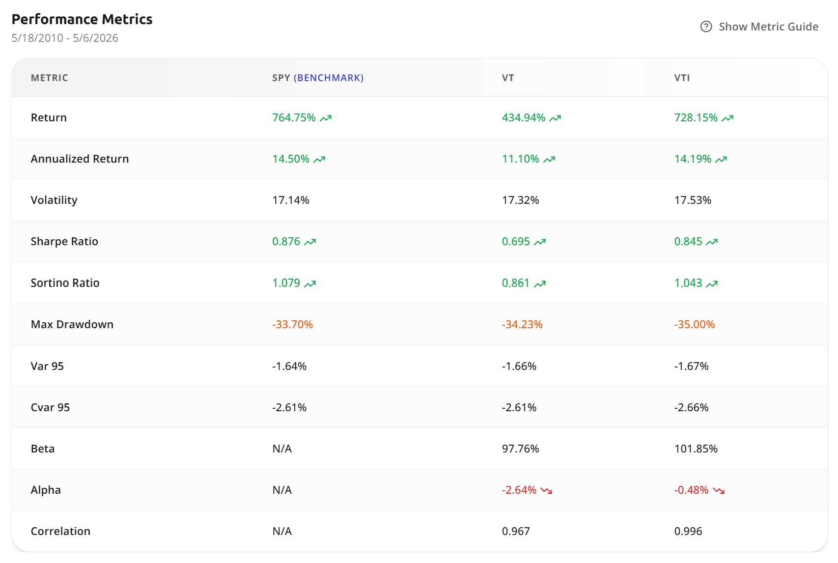 Awalyt performance metrics table for VT, VTI, and SPY from May 2010 to May 2026 showing return, volatility, Sharpe ratio, max drawdown, alpha, beta, and correlation