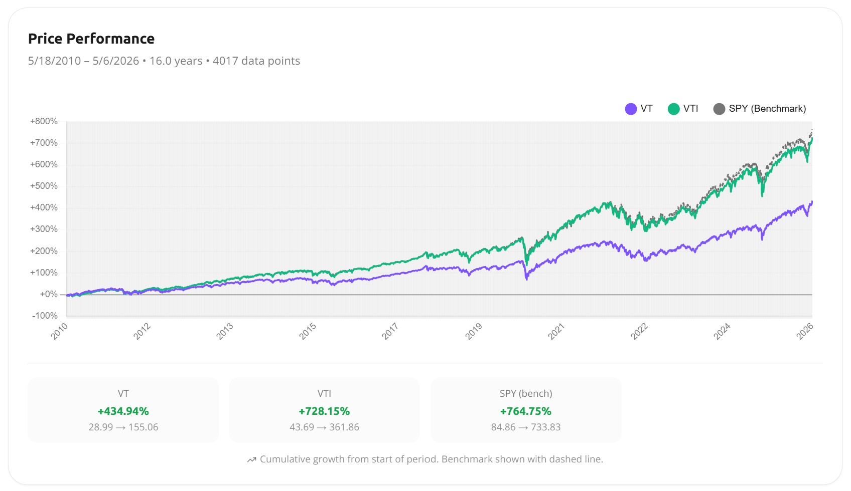 Awalyt price performance chart comparing cumulative growth of VT, VTI, and SPY from May 2010 to May 2026 — VTI tracks close to SPY while VT trails well below both for the entire period