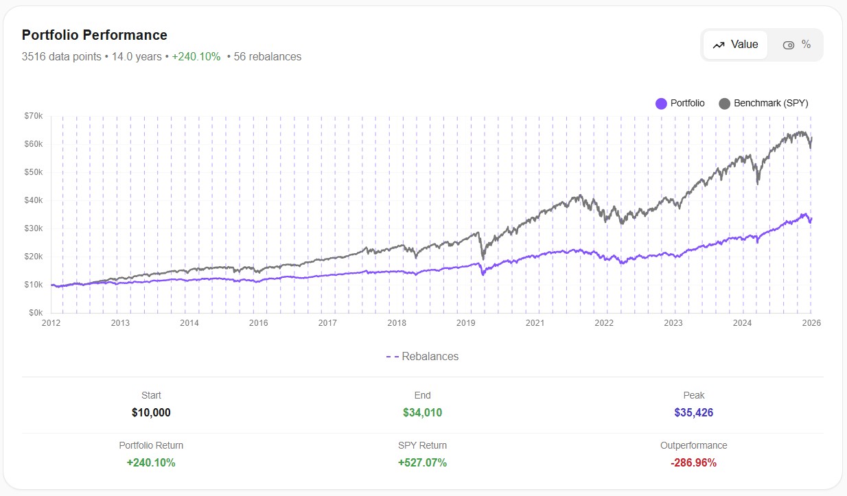 Quarterly Rebalancing — 56 Rebalances Over 14 Years