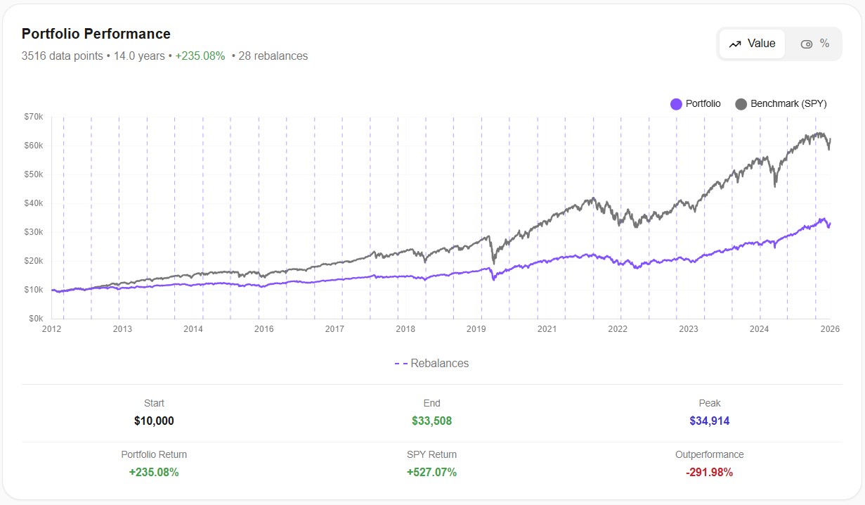 Semi-annual Rebalancing — 28 Rebalances