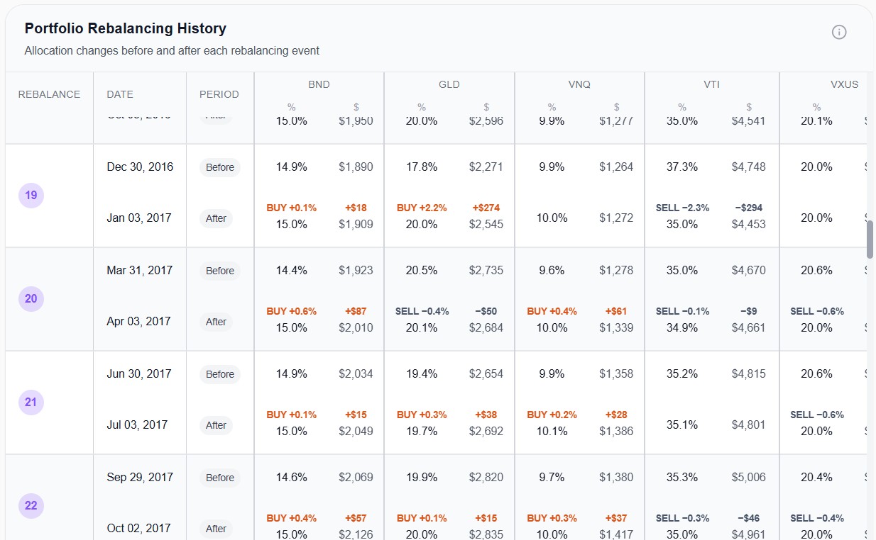 Portfolio Rebalancing History — Quarterly Transaction Detail