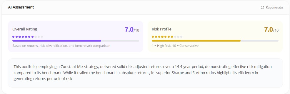 Awalyt AI assessment: overall rating 7.0 out of 10, risk profile 7.0 toward the conservative end, noting the Constant Mix strategy delivered solid risk-adjusted returns while trailing the benchmark on absolute returns