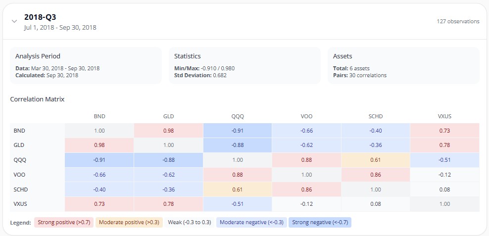 Q3 2018 correlation matrix for the six holdings. The US equities cluster between 0.61 and 0.88, while BND and GLD swing to strongly negative correlations of -0.6 to -0.9 against them