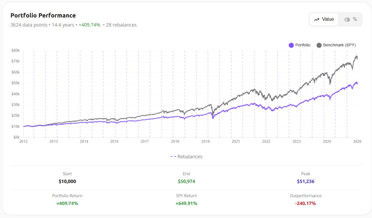 Portfolio versus SPY over 14.4 years. The portfolio's line is visibly calmer through the drawdowns but finishes well below the benchmark
