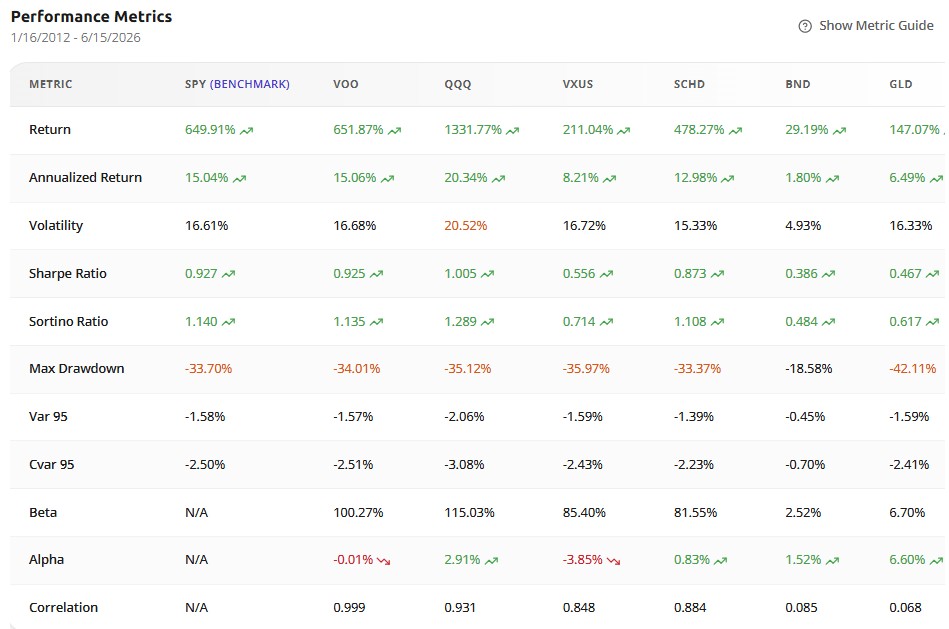 Per-asset metrics for SPY, VOO, QQQ, VXUS, SCHD, BND and GLD over 14 years: return, volatility, Sharpe, Sortino, max drawdown, beta, and correlation to SPY