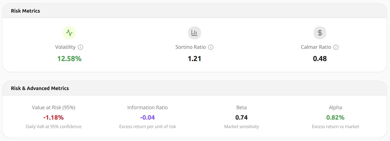 Portfolio risk metrics: volatility 12.58%, Sortino ratio 1.21, Calmar ratio 0.48, daily Value at Risk at 95% of -1.18%, beta 0.74, alpha 0.82%
