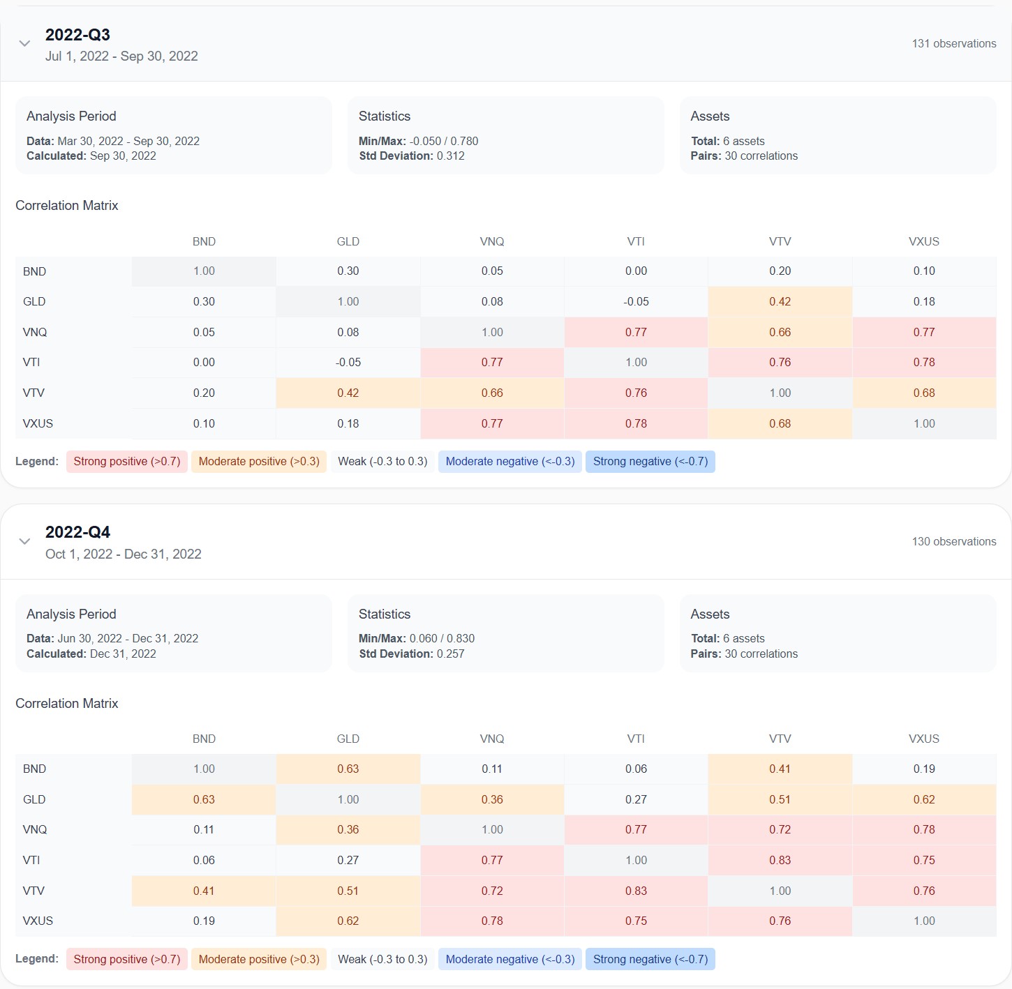 Awalyt correlation matrices for Core Balanced 6 during Q3 and Q4 2022, showing low or negative correlations between bonds, gold, and equities